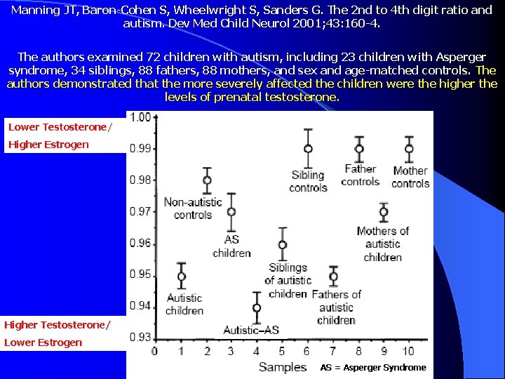 Manning JT, Baron-Cohen S, Wheelwright S, Sanders G. The 2 nd to 4 th