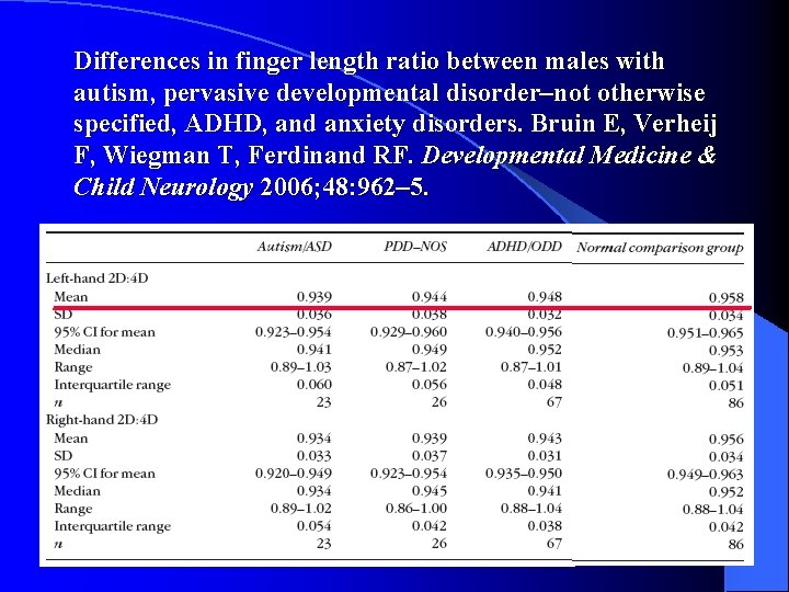 Differences in finger length ratio between males with autism, pervasive developmental disorder–not otherwise specified,