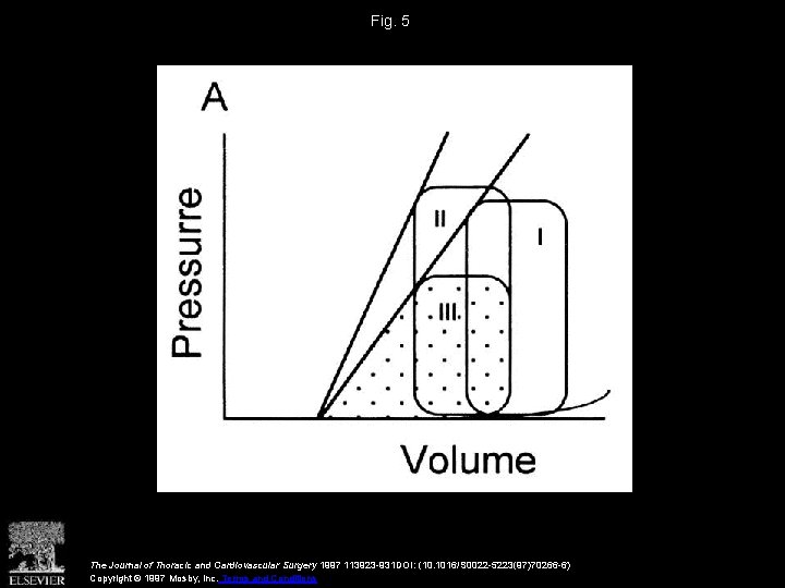 Fig. 5 The Journal of Thoracic and Cardiovascular Surgery 1997 113923 -931 DOI: (10.