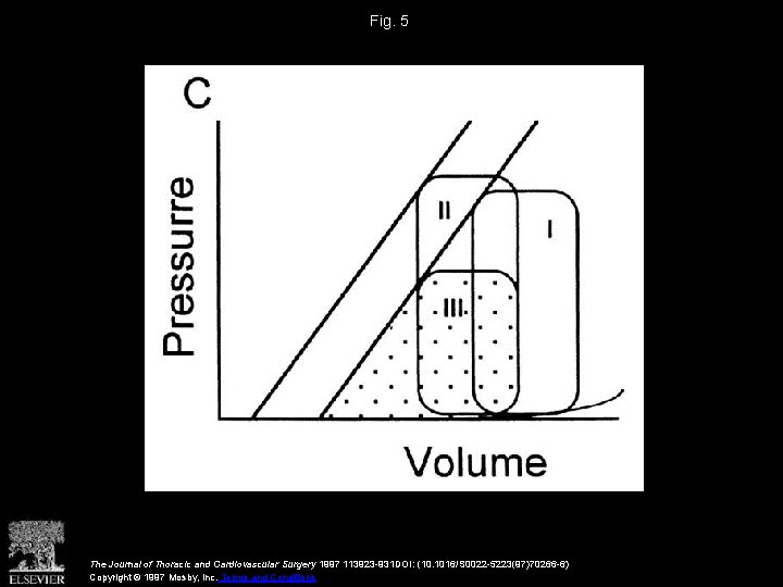 Fig. 5 The Journal of Thoracic and Cardiovascular Surgery 1997 113923 -931 DOI: (10.