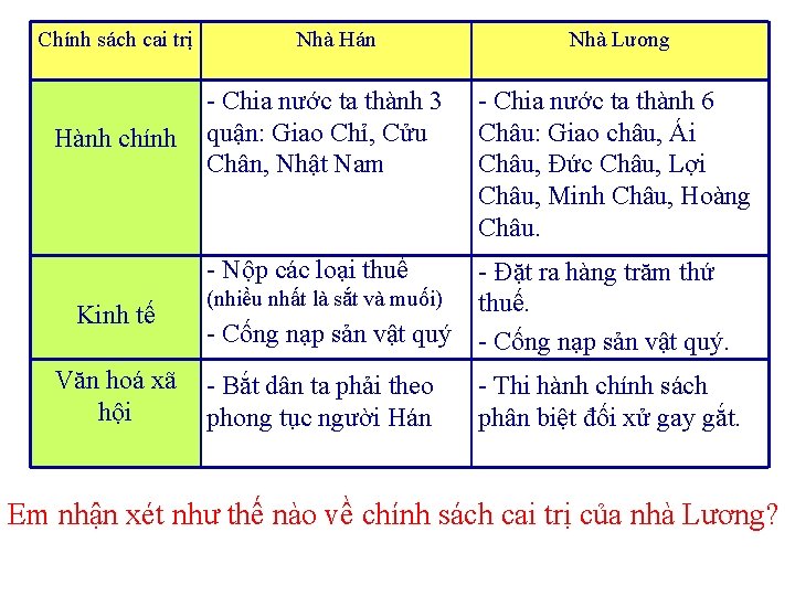 Chính sách cai trị Hành chính Kinh tế Văn hoá xã hội Nhà Hán