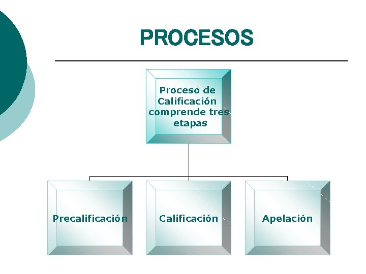 PROCESOS Proceso de Calificación comprende tres etapas Precalificación Calificación Apelación 