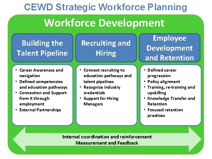 CEWD Strategic Workforce Planning Workforce Development Building the Talent Pipeline Recruiting and Hiring •