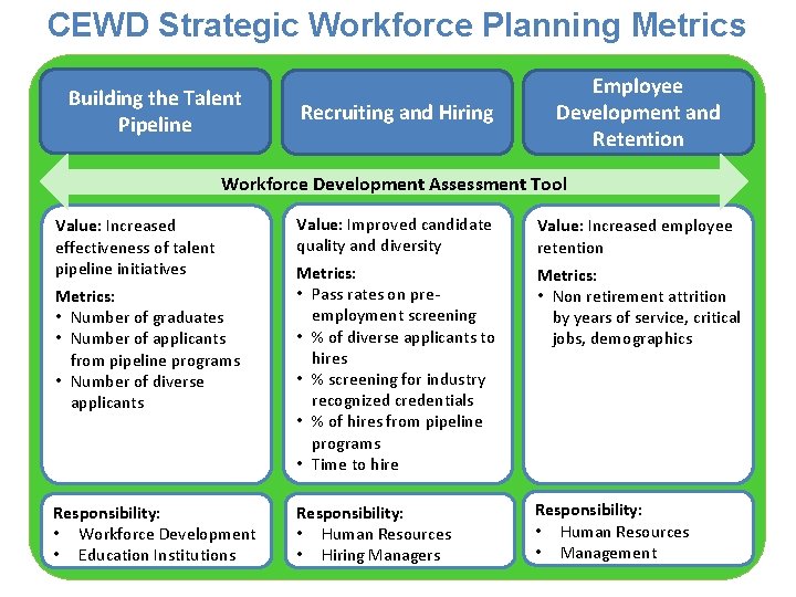 CEWD Strategic Workforce Planning Metrics Building the Talent Pipeline Recruiting and Hiring Employee Development