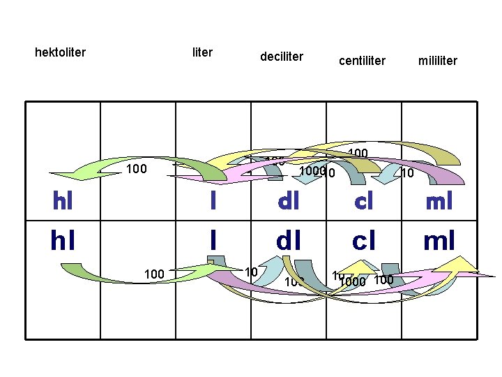 hektoliter 100 hl hl deciliter 10 l l 100 mililiter 100010 dl dl 10