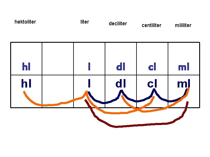 hektoliter hl hl liter l l deciliter dl dl centiliter mililiter cl cl ml