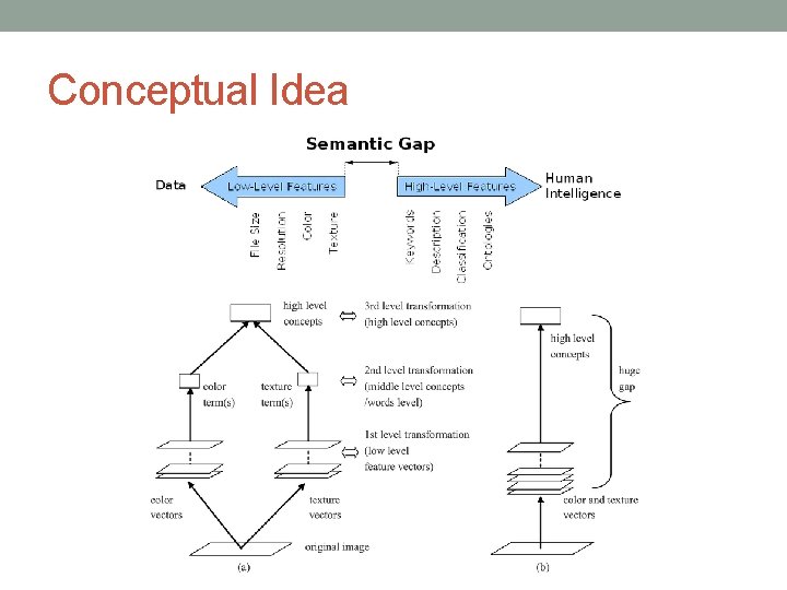 Conceptual Idea 