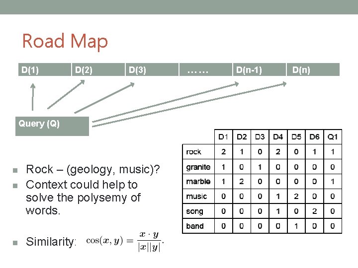 Road Map D(1) D(2) D(3) Query (Q) n Rock – (geology, music)? Context could