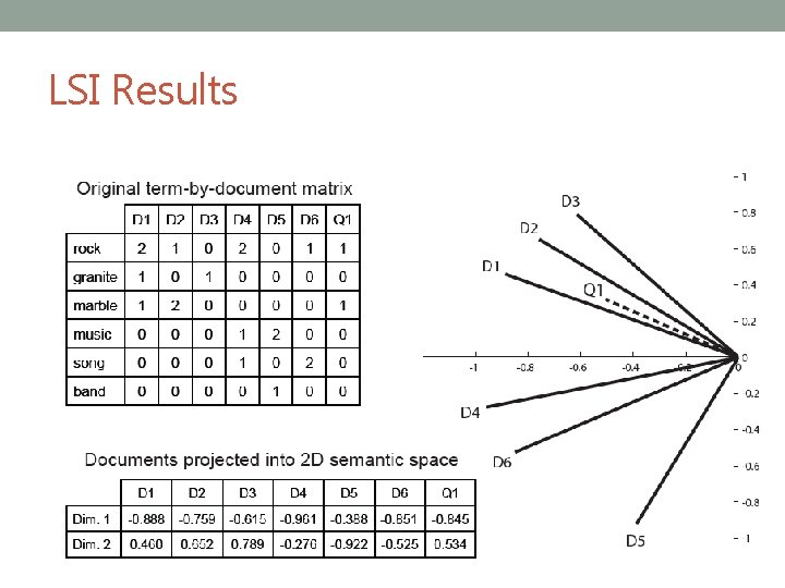 LSI Results 