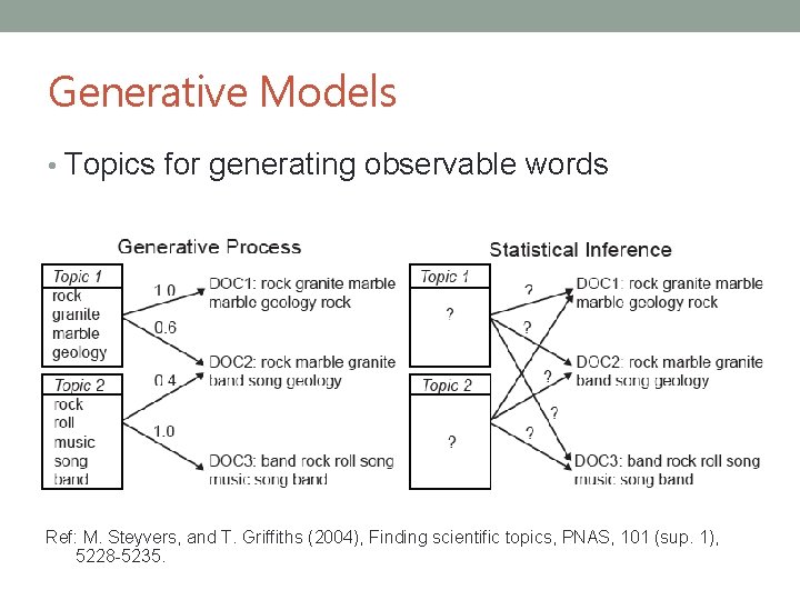 Generative Models • Topics for generating observable words Ref: M. Steyvers, and T. Griffiths
