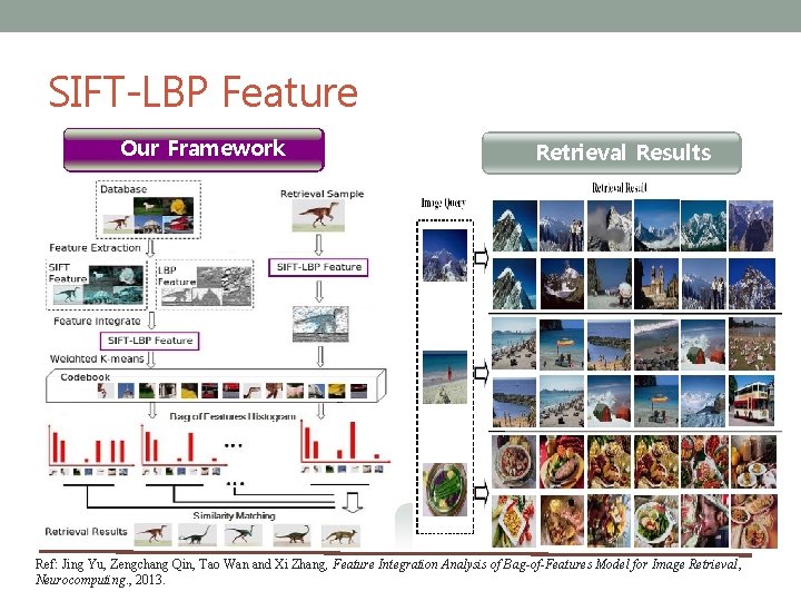 SIFT-LBP Feature Our Framework Retrieval Results Ref: Jing Yu, Zengchang Qin, Tao Wan and