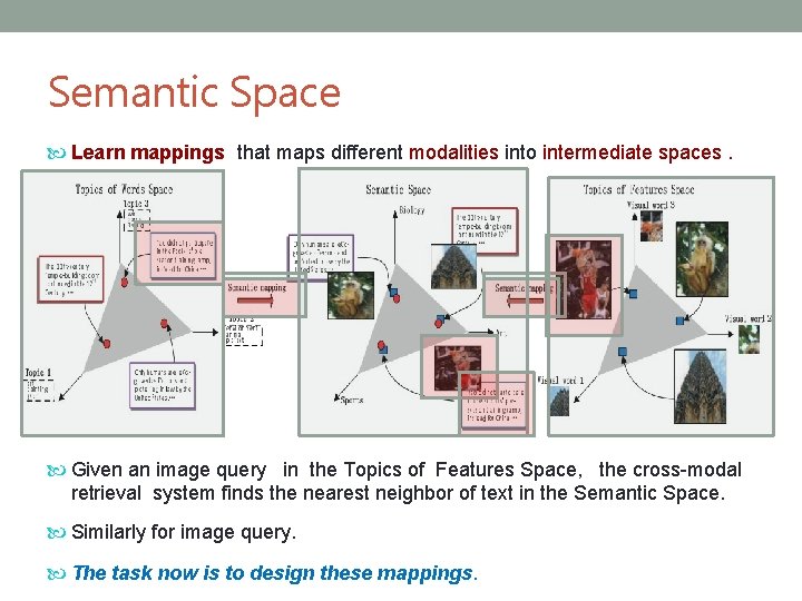 Semantic Space Learn mappings that maps different modalities into intermediate spaces. Given an image