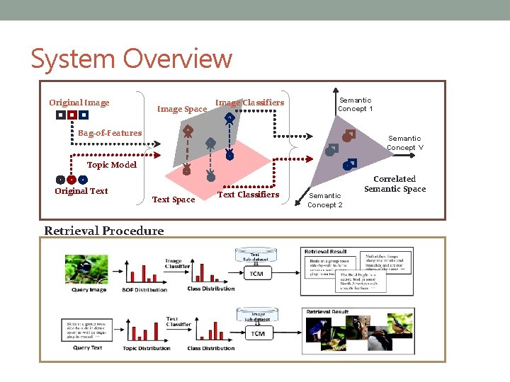 System Overview Original Image Space Image Classifiers Semantic Concept 1 Bag-of-Features Semantic Concept V