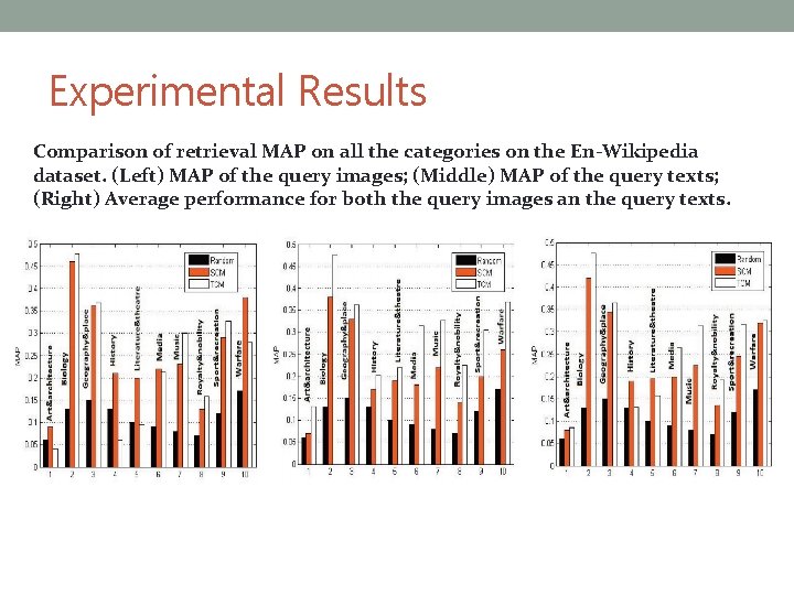 Experiments on the English Datasets Experimental Results Comparison of retrieval MAP on all the