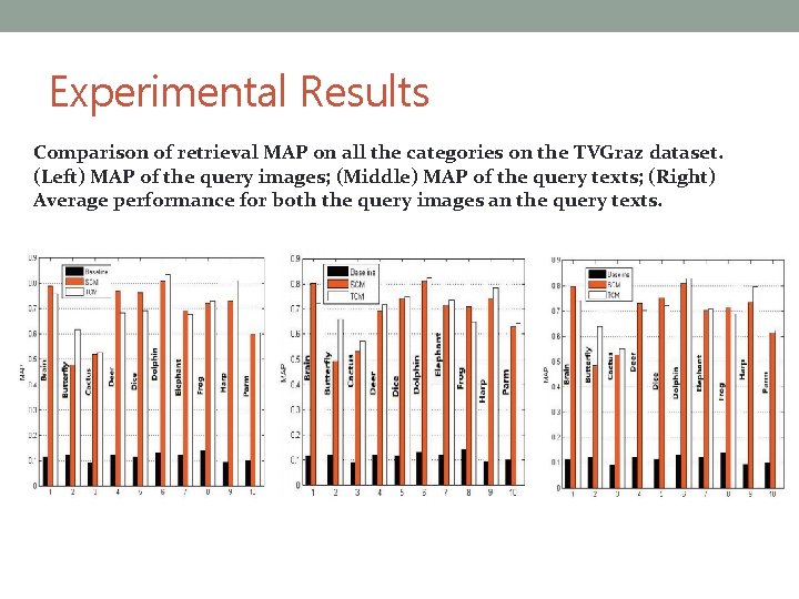 Experiments on the English Datasets Experimental Results Comparison of retrieval MAP on all the