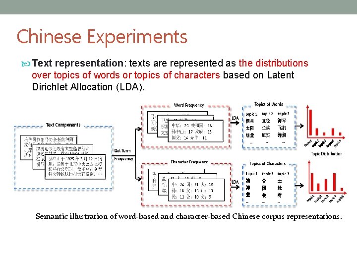 Study in the Chinese Case Chinese Experiments Text representation: texts are represented as the