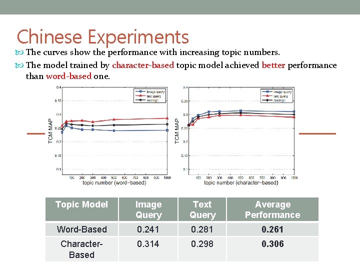Chinese Experiments The curves show the performance with increasing topic numbers. The model trained