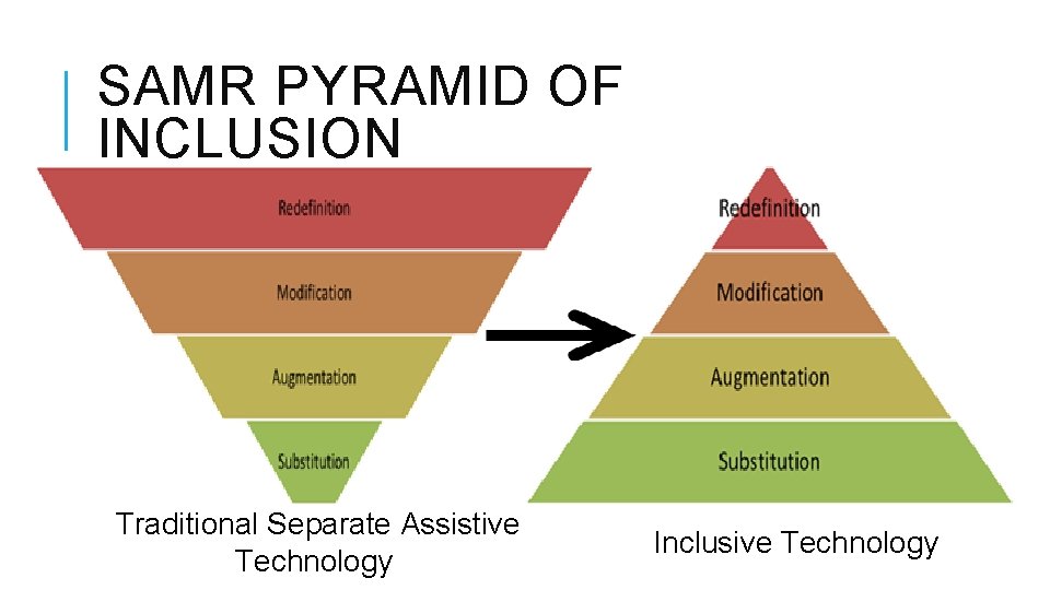 SAMR PYRAMID OF INCLUSION Traditional Separate Assistive Technology Inclusive Technology 