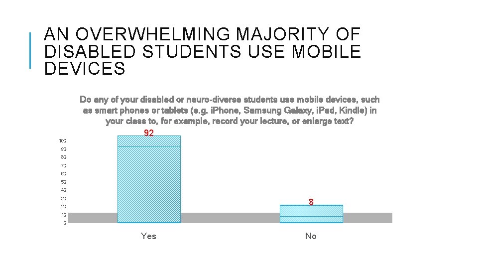 AN OVERWHELMING MAJORITY OF DISABLED STUDENTS USE MOBILE DEVICES Do any of your disabled