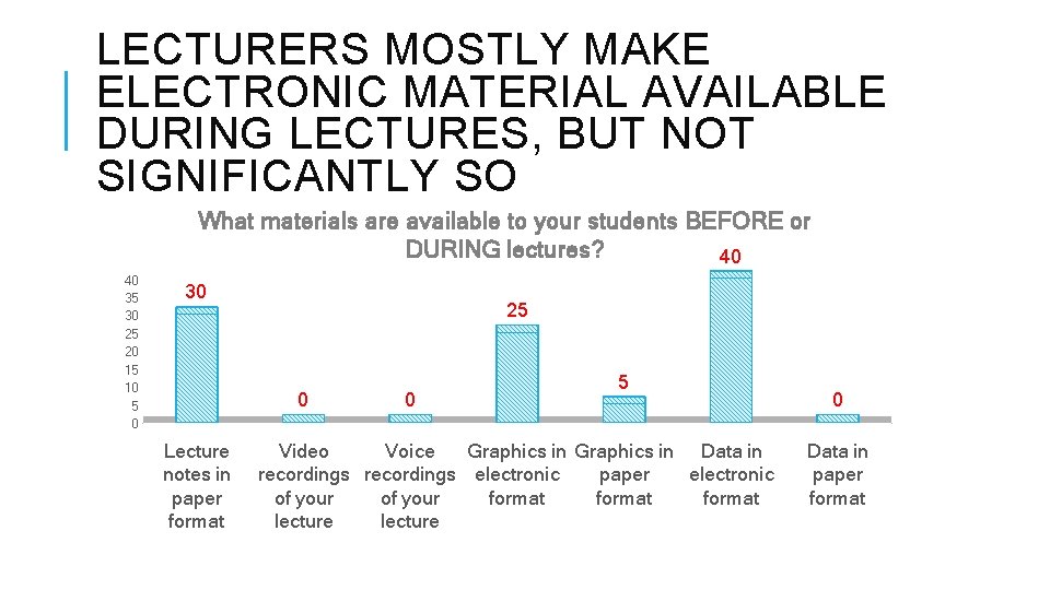 LECTURERS MOSTLY MAKE ELECTRONIC MATERIAL AVAILABLE DURING LECTURES, BUT NOT SIGNIFICANTLY SO What materials