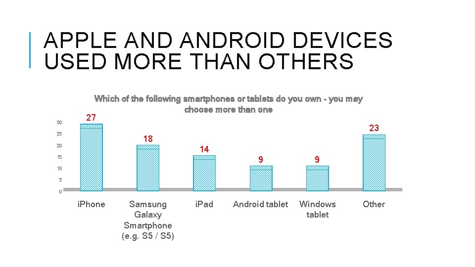 APPLE ANDROID DEVICES USED MORE THAN OTHERS 30 Which of the following smartphones or