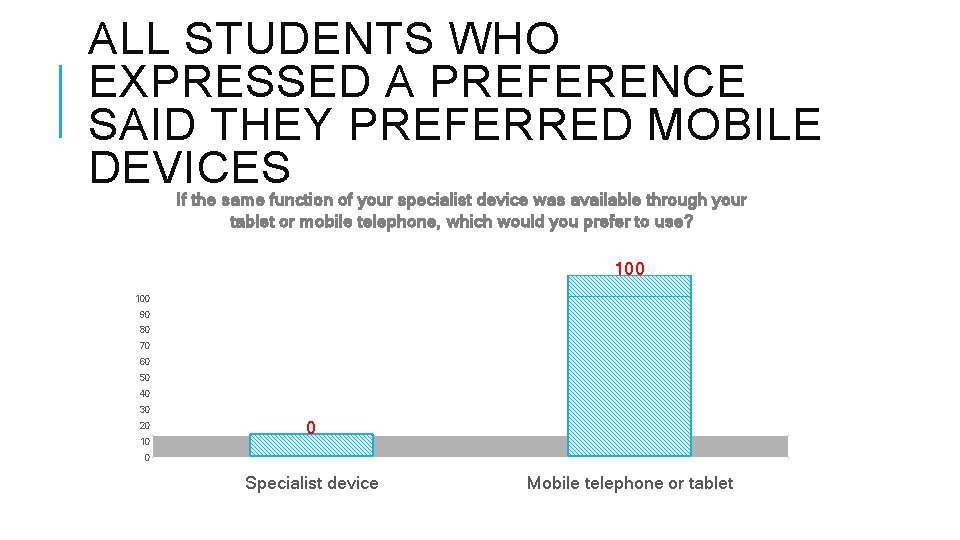 ALL STUDENTS WHO EXPRESSED A PREFERENCE SAID THEY PREFERRED MOBILE DEVICES If the same