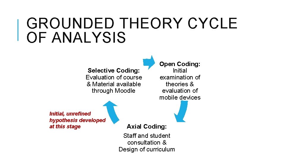 GROUNDED THEORY CYCLE OF ANALYSIS Selective Coding: Evaluation of course & Material available through