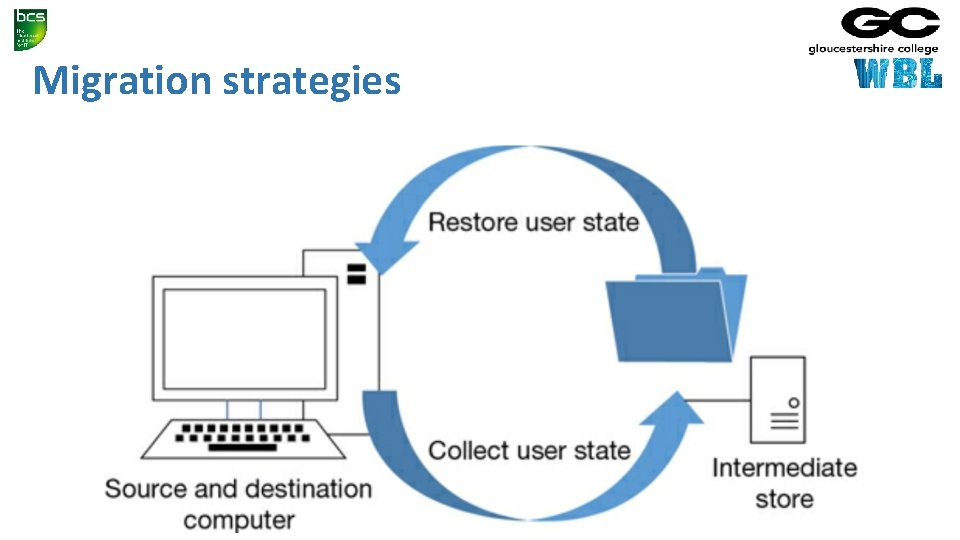 USMT Migrate User Data You need to know