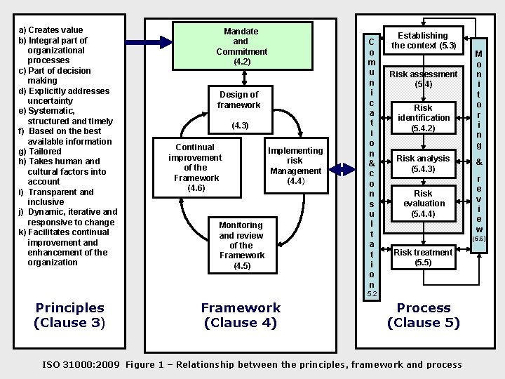 a) Creates value b) Integral part of organizational processes c) Part of decision making