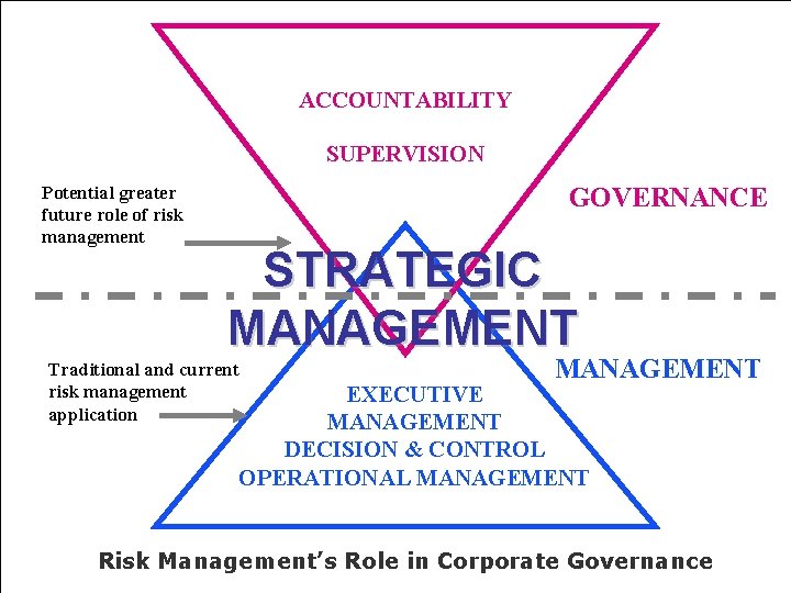 ACCOUNTABILITY SUPERVISION Potential greater future role of risk management GOVERNANCE STRATEGIC MANAGEMENT Traditional and