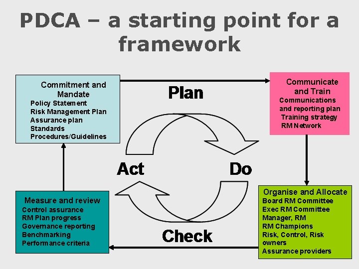 PDCA – a starting point for a framework Commitment and Mandate Policy Statement Risk