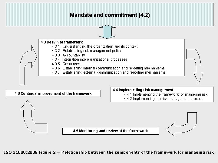 Mandate and commitment (4. 2) 4. 3 Design of framework 4. 3. 1 Understanding