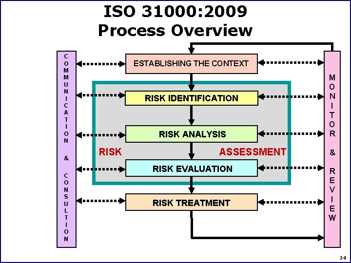 ISO 31000: 2009 Process Overview C O M M U N I C A