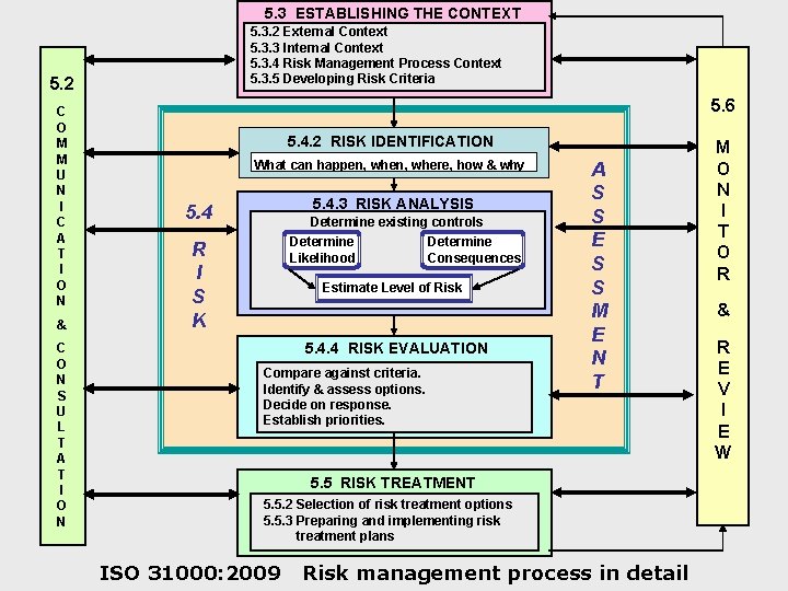 5. 3 ESTABLISHING THE CONTEXT 5. 3. 2 External Context 5. 3. 3 Internal