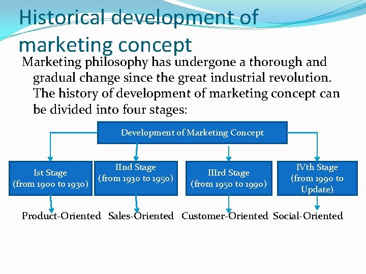 Historical development of marketing concept Marketing philosophy has undergone a thorough and gradual change