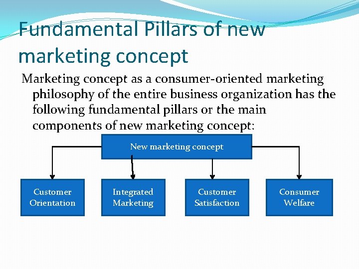 Fundamental Pillars of new marketing concept Marketing concept as a consumer-oriented marketing philosophy of