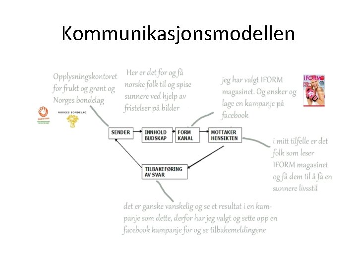 Kommunikasjonsmodellen 