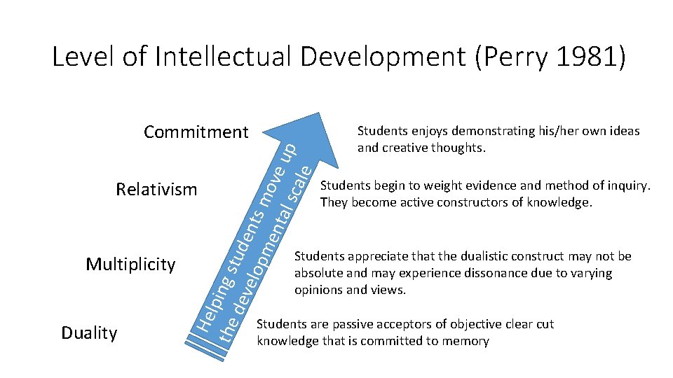 Level of Intellectual Development (Perry 1981) Hel pin the g st dev ude elo