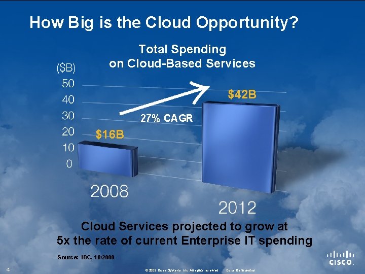 How Big is the Cloud Opportunity? Total Spending on Cloud-Based Services $42 B 27%