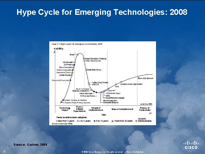 Hype Cycle for Emerging Technologies: 2008 Source: Gartner, 2008 5 © 2009 Cisco Systems,