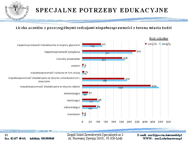 SPECJALNE POTRZEBY EDUKACYJNE Liczba uczniów z poszczególnymi rodzajami niepełnosprawności z terenu miasta Łodzi Rok