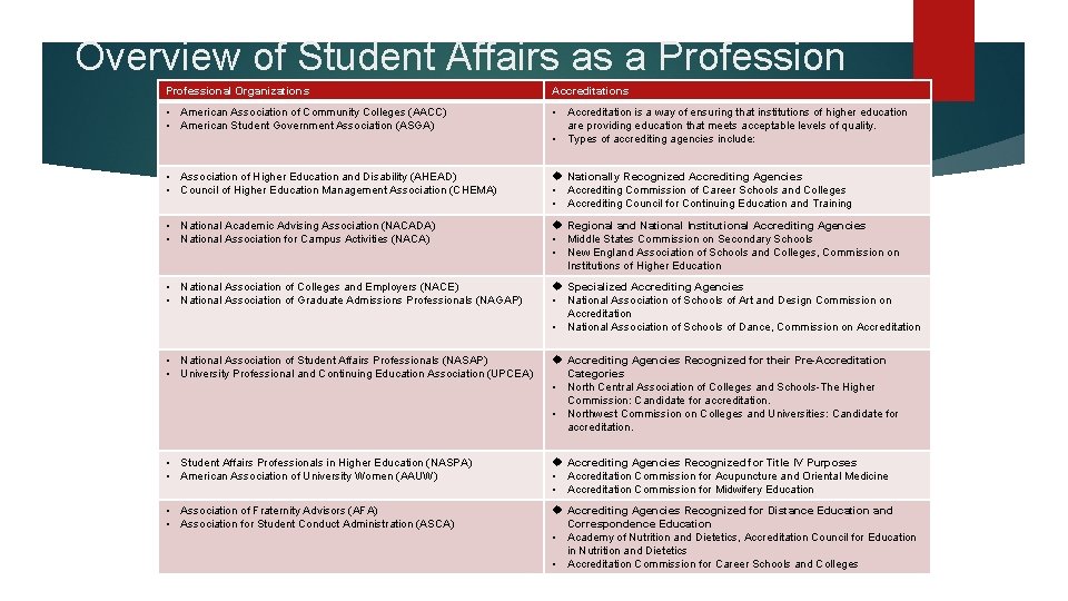 Overview of Student Affairs as a Professional Organizations Accreditations • American Association of Community