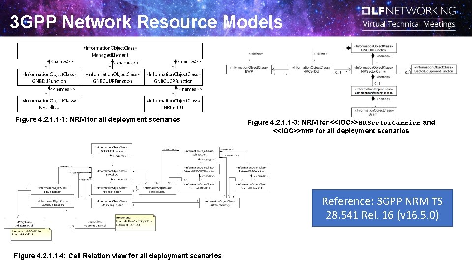 3 GPP Network Resource Models Figure 4. 2. 1. 1 -1: NRM for all