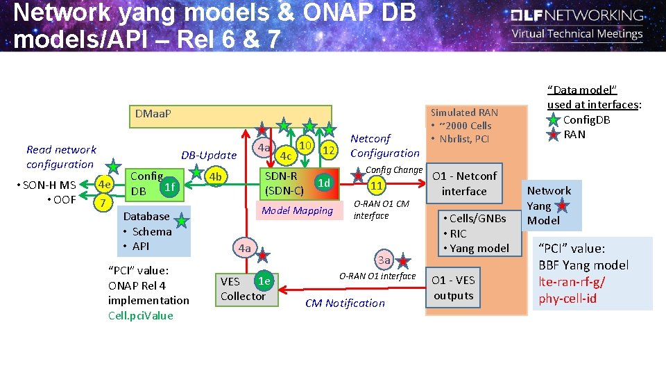 Network yang models & ONAP DB models/API – Rel 6 & 7 DMaa. P