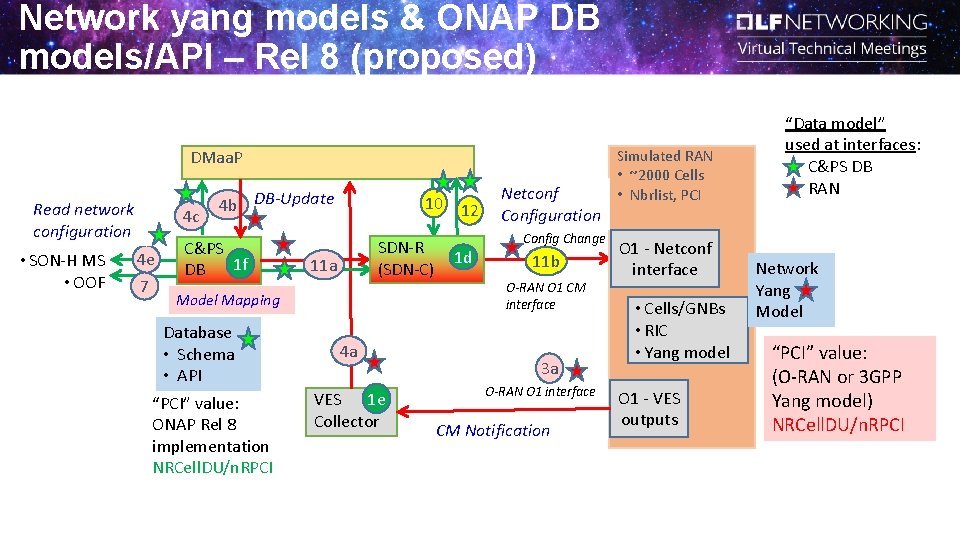 Network yang models & ONAP DB models/API – Rel 8 (proposed) DMaa. P Read