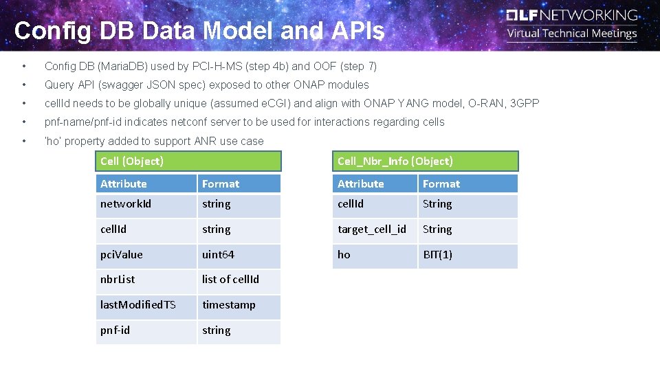 Config DB Data Model and APIs • Config DB (Maria. DB) used by PCI-H-MS