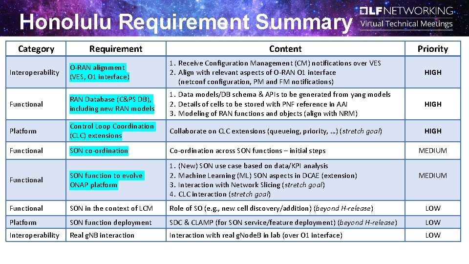 Honolulu Requirement Summary Category Requirement Content Priority Interoperability O-RAN alignment (VES, O 1 interface)