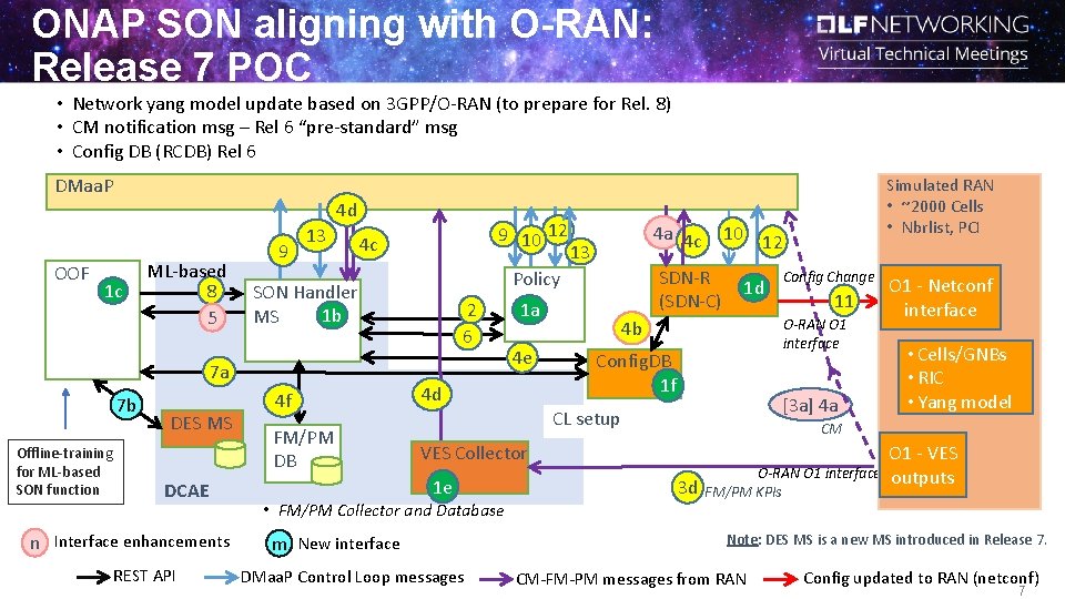 ONAP SON aligning with O-RAN: Release 7 POC • Network yang model update based