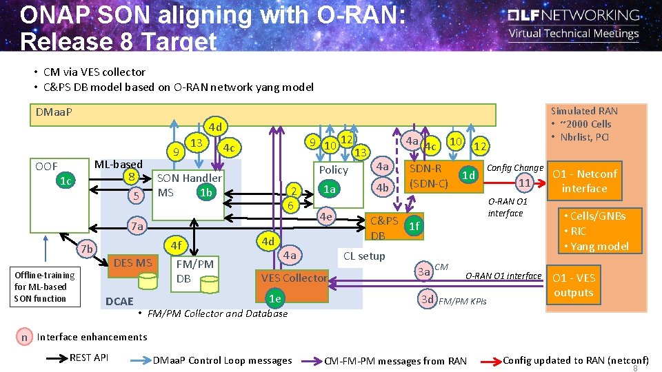 ONAP SON aligning with O-RAN: Release 8 Target • CM via VES collector •