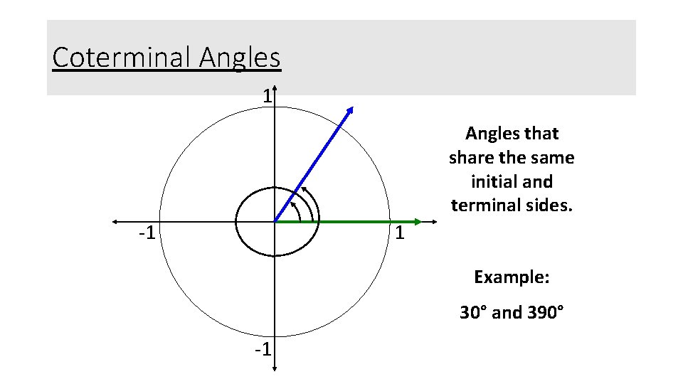 Coterminal Angles 1 Angles that share the same initial and terminal sides. -1 1